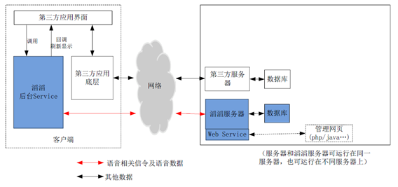 集成架构图